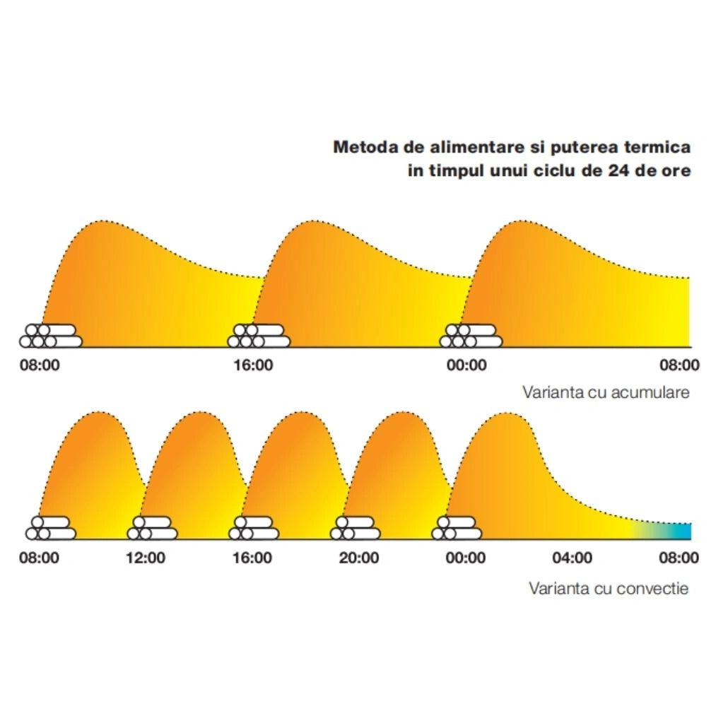 Semineu BLOX U77 HOXTER 8kW 538kg | ACUMULARE 24h | STICLĂ 3 LĂTURI | A+